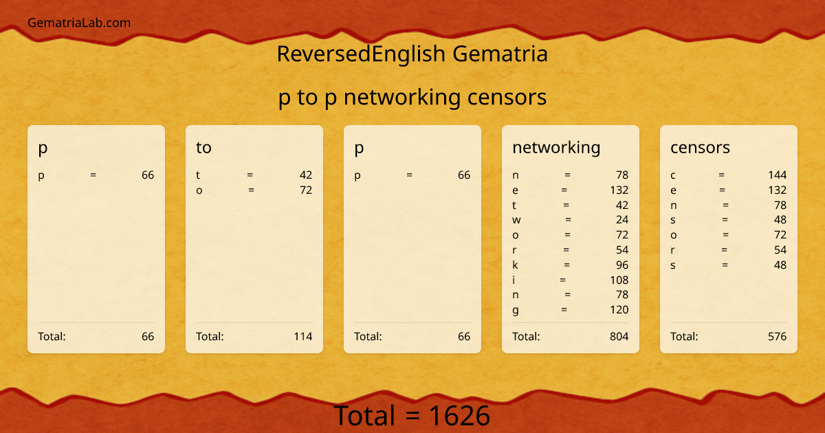 p to p networking censors in reversedEnglish Gematria